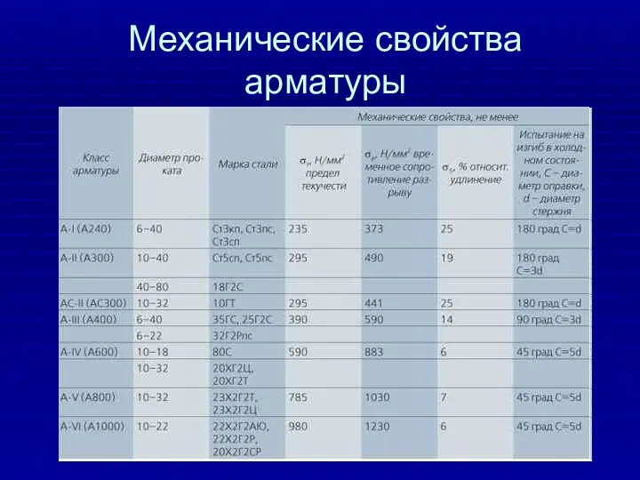 Механические свойства арматуры