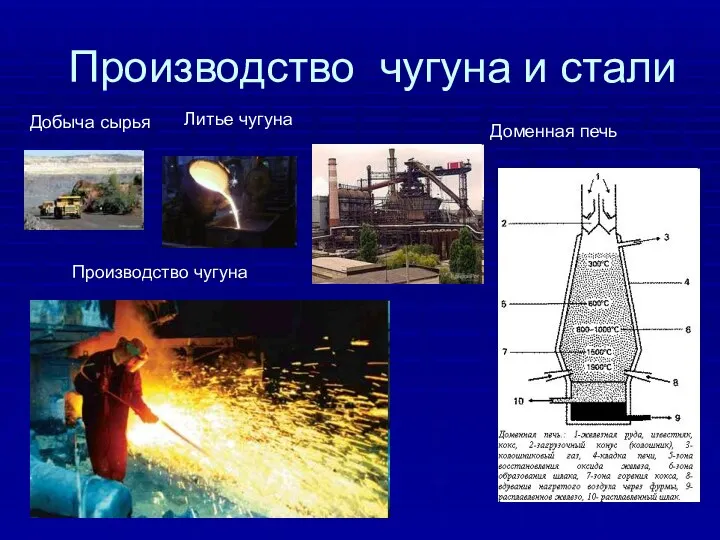 Производство чугуна и стали Добыча сырья Производство чугуна Доменная печь Литье чугуна