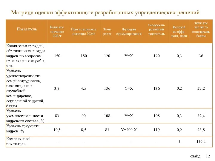 Матрица оценки эффективности разработанных управленческих решений слайд