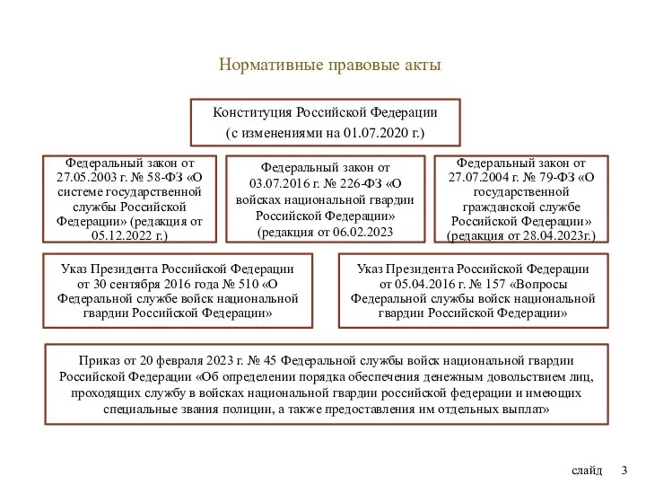 Нормативные правовые акты слайд Федеральный закон от 03.07.2016 г. №