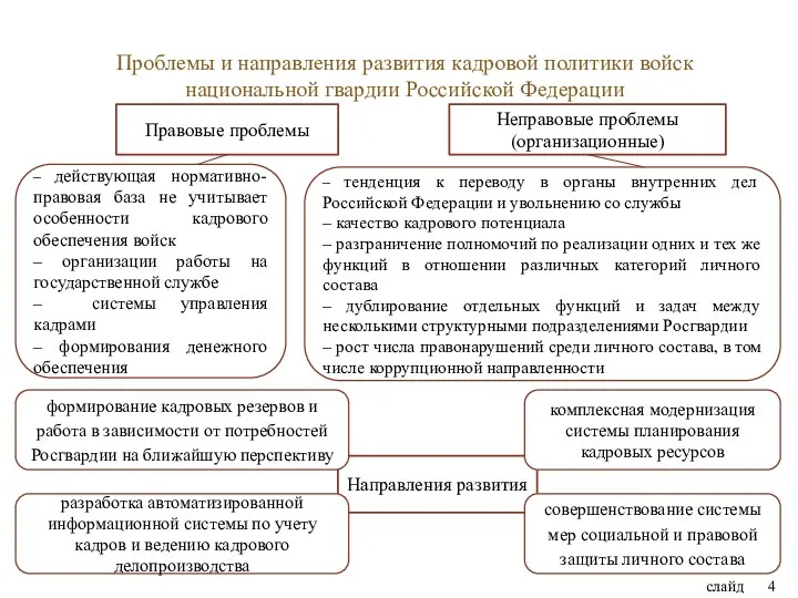 Проблемы и направления развития кадровой политики войск национальной гвардии Российской