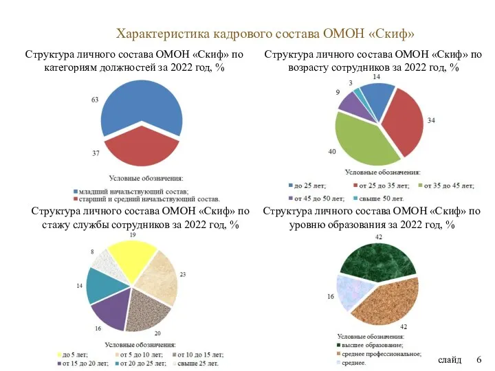 Характеристика кадрового состава ОМОН «Скиф» слайд Структура личного состава ОМОН