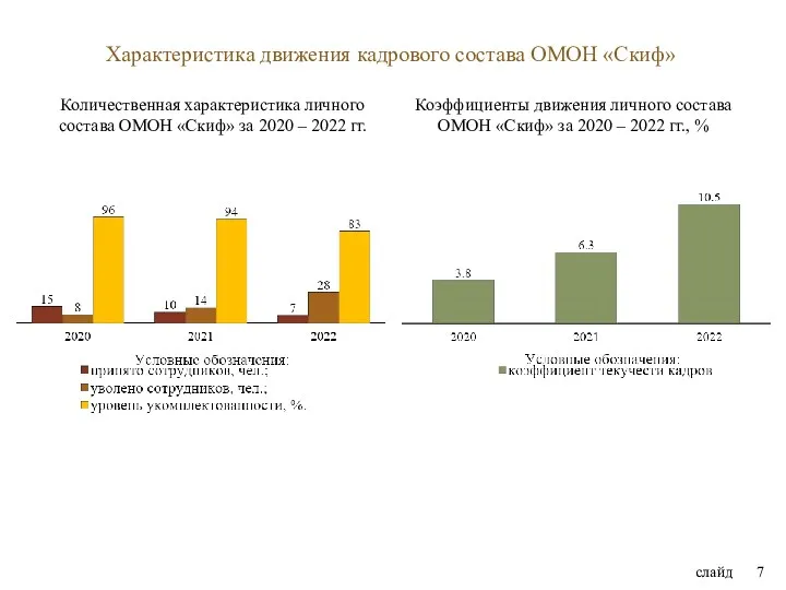 Характеристика движения кадрового состава ОМОН «Скиф» слайд Количественная характеристика личного состава ОМОН «Скиф»