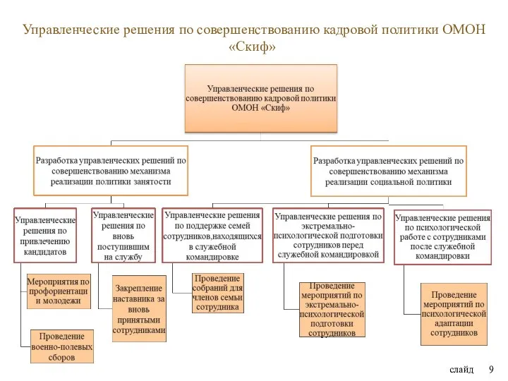 слайд Управленческие решения по совершенствованию кадровой политики ОМОН «Скиф»