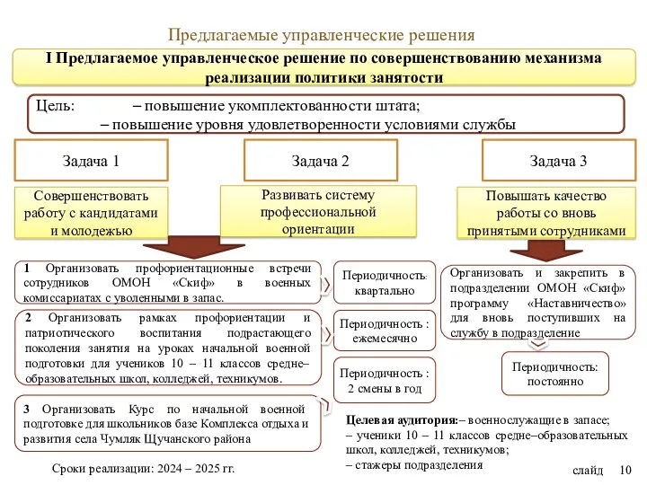 Предлагаемые управленческие решения I Предлагаемое управленческое решение по совершенствованию механизма реализации политики занятости