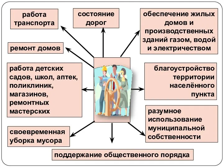 работа транспорта состояние дорог обеспечение жилых домов и производственных зданий