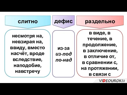 слитно несмотря на, невзирая на, ввиду, вместо насчёт, вроде вследствие,