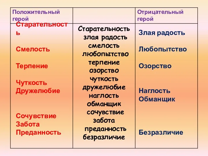 Старательность Смелость Терпение Чуткость Дружелюбие Сочувствие Забота Преданность Злая радость Любопытство Озорство Наглость Обманщик Безразличие