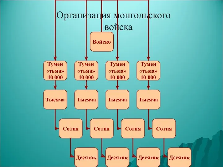 Организация монгольского войска