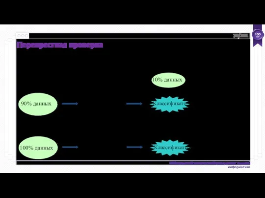 Deploy! 90% данных Алгоритм машинного обучения Классификатор Результаты оценки После