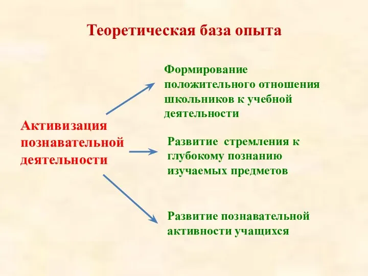 Активизация познавательной деятельности Формирование положительного отношения школьников к учебной деятельности