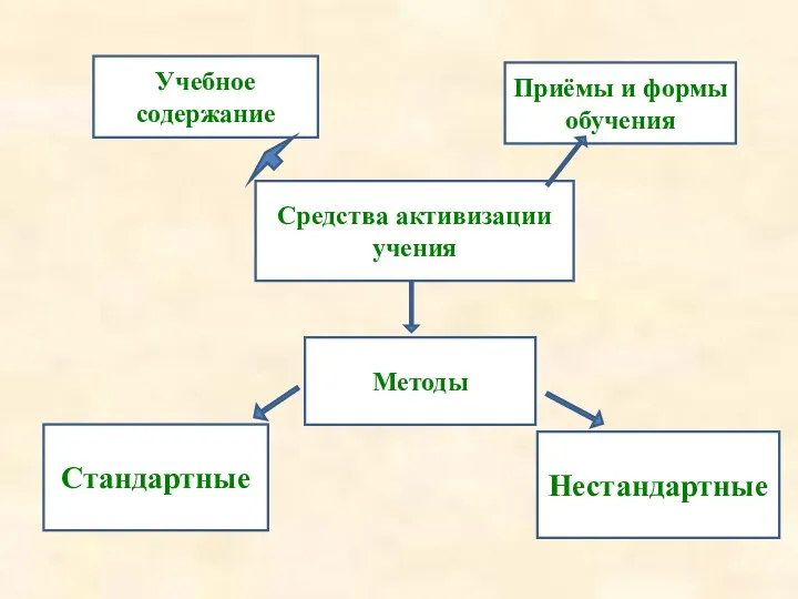 Средства активизации учения Учебное содержание Методы Стандартные Нестандартные Приёмы и формы обучения