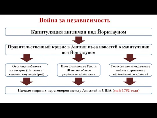 Война за независимость Капитуляция англичан под Йорктауном Правительственный кризис в