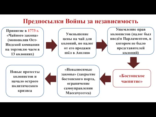 Принятие в 1773 г. «Чайного закона» (монополия Ост-Индской компании на