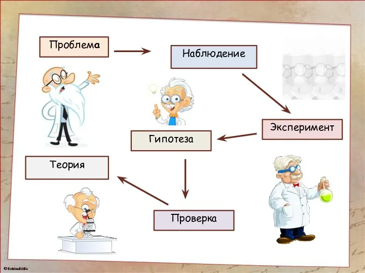 Проблема Наблюдение Эксперимент Гипотеза Теория Проверка