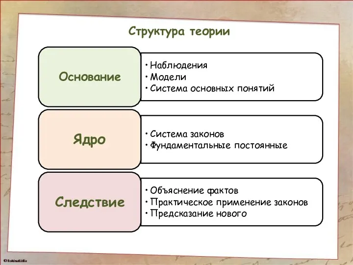 Структура теории