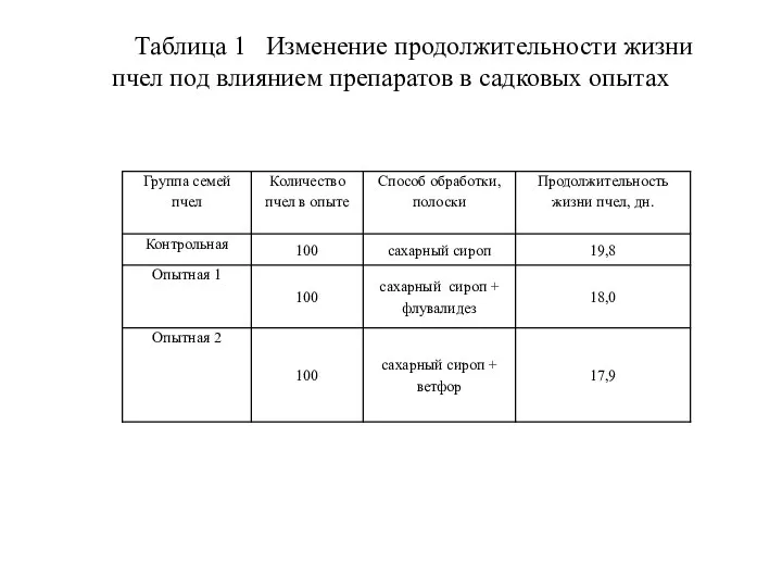 Таблица 1 Изменение продолжительности жизни пчел под влиянием препаратов в садковых опытах