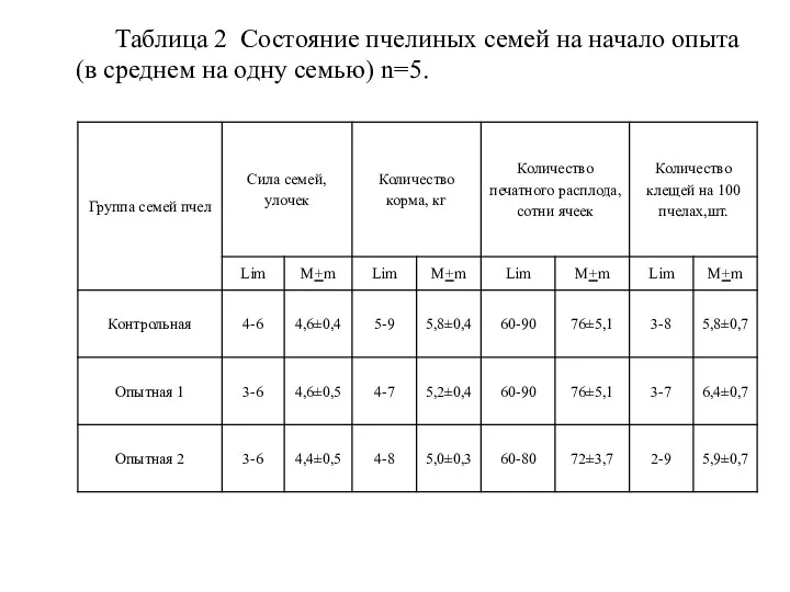 Таблица 2 Состояние пчелиных семей на начало опыта (в среднем на одну семью) n=5.