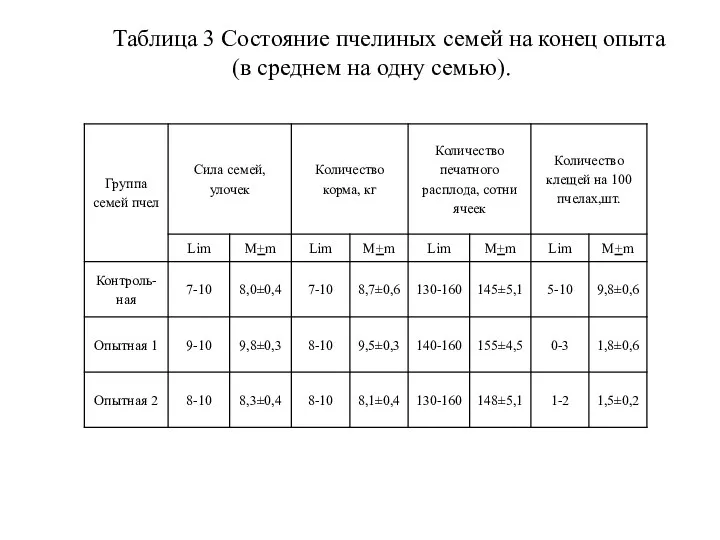 Таблица 3 Состояние пчелиных семей на конец опыта (в среднем на одну семью).