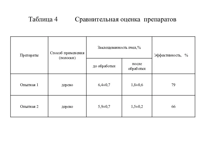 Таблица 4 Сравнительная оценка препаратов