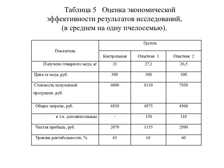 Таблица 5 Оценка экономической эффективности результатов исследований, (в среднем на одну пчелосемью).