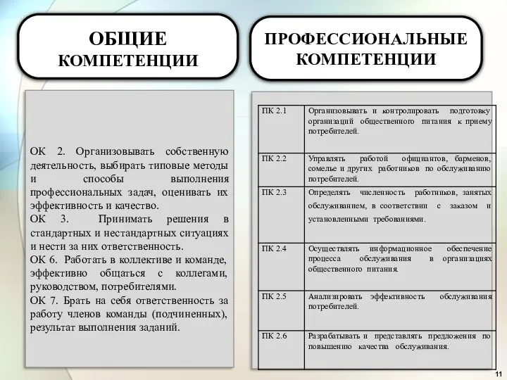 ОК 2. Организовывать собственную деятельность, выбирать типовые методы и способы