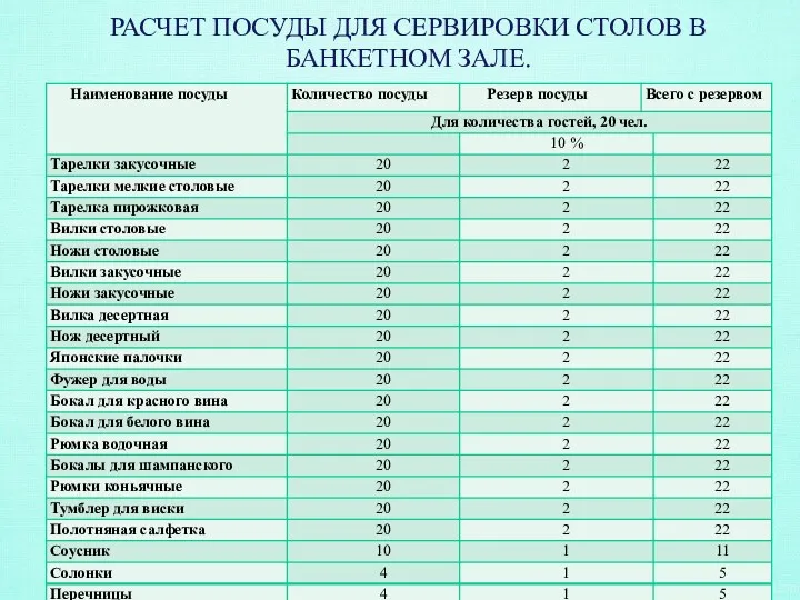 РАСЧЕТ ПОСУДЫ ДЛЯ СЕРВИРОВКИ СТОЛОВ В БАНКЕТНОМ ЗАЛЕ.