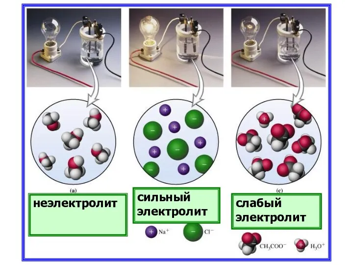неэлектролит сильный электролит слабый электролит