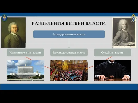 РАЗДЕЛЕНИЯ ВЕТВЕЙ ВЛАСТИ Государственная власть Исполнительная власть Законодательная власть Судебная власть