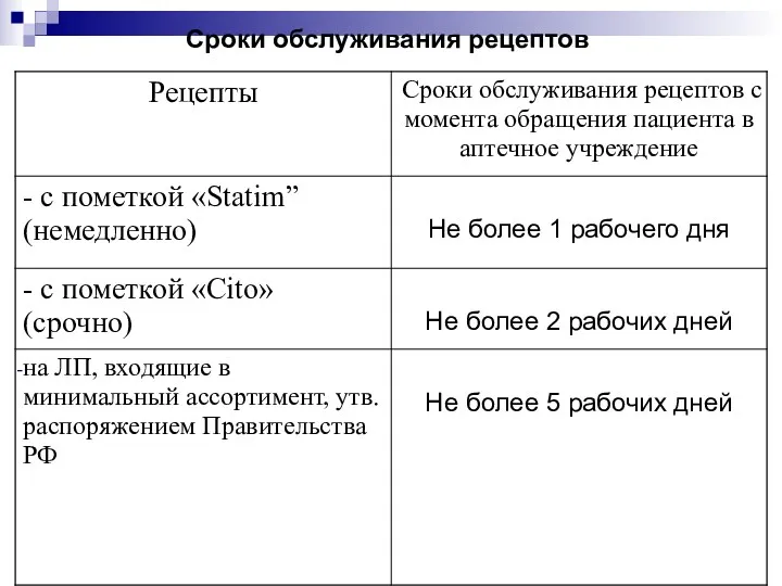 Сроки обслуживания рецептов