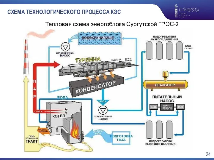 СХЕМА ТЕХНОЛОГИЧЕСКОГО ПРОЦЕССА КЭС Тепловая схема энергоблока Сургутской ГРЭС-2