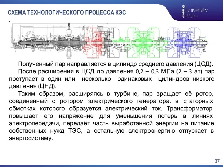 СХЕМА ТЕХНОЛОГИЧЕСКОГО ПРОЦЕССА КЭС Полученный пар направляется в цилиндр среднего