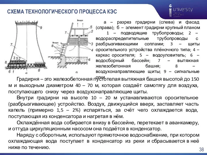 СХЕМА ТЕХНОЛОГИЧЕСКОГО ПРОЦЕССА КЭС Градирня – это железобетонная пустотелая вытяжная