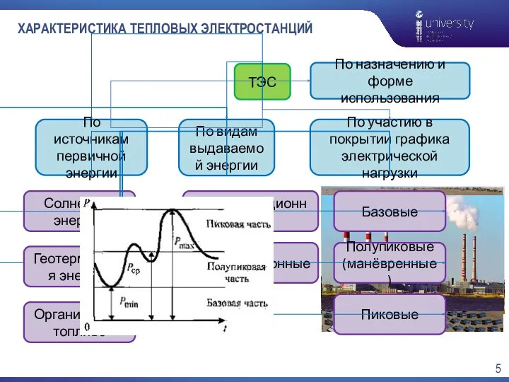 ХАРАКТЕРИСТИКА ТЕПЛОВЫХ ЭЛЕКТРОСТАНЦИЙ ТЭС