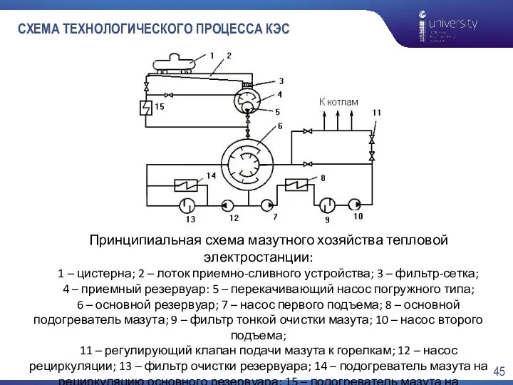 СХЕМА ТЕХНОЛОГИЧЕСКОГО ПРОЦЕССА КЭС Принципиальная схема мазутного хозяйства тепловой электростанции: