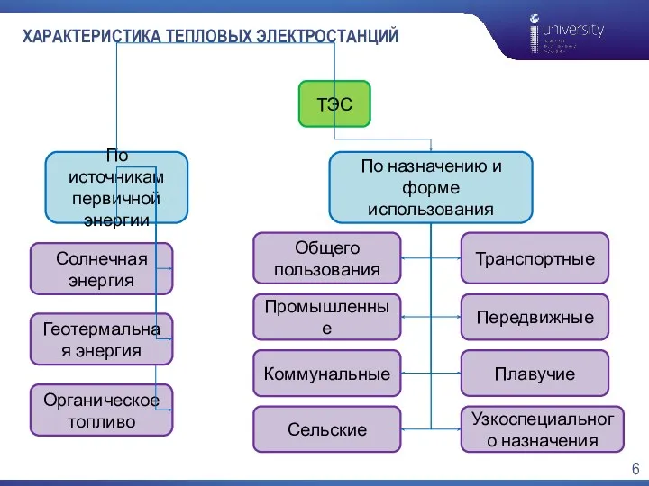 ХАРАКТЕРИСТИКА ТЕПЛОВЫХ ЭЛЕКТРОСТАНЦИЙ ТЭС