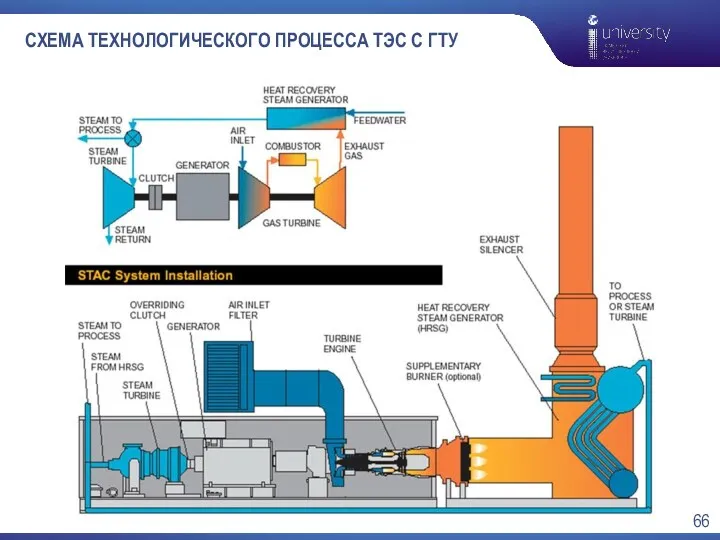 СХЕМА ТЕХНОЛОГИЧЕСКОГО ПРОЦЕССА ТЭС С ГТУ