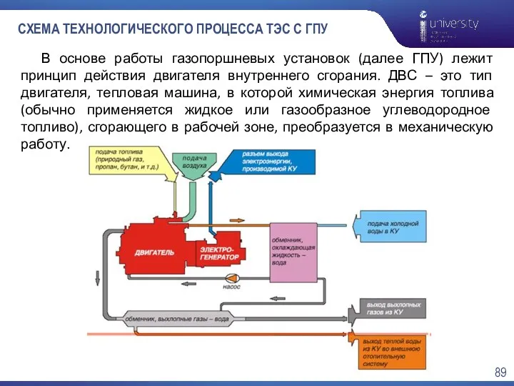 СХЕМА ТЕХНОЛОГИЧЕСКОГО ПРОЦЕССА ТЭС С ГПУ В основе работы газопоршневых