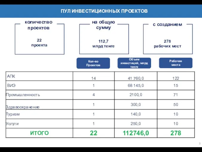 22 проекта количество проектов 112,7 млрд тенге на общую сумму