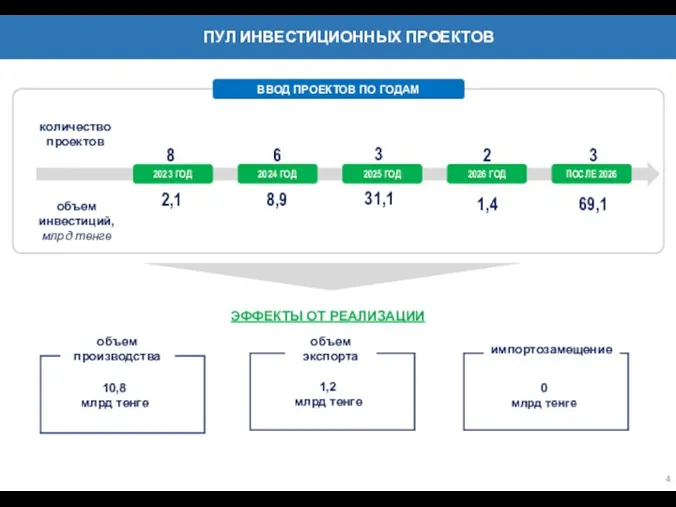 4 ПУЛ ИНВЕСТИЦИОННЫХ ПРОЕКТОВ ЭФФЕКТЫ ОТ РЕАЛИЗАЦИИ 2,2,512,5 объем производства