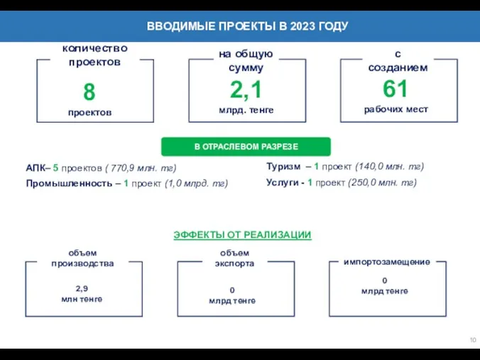 количество проектов 2,1 млрд. тенге на общую сумму 61 рабочих