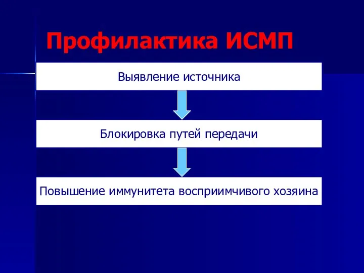 Профилактика ИСМП Выявление источника Блокировка путей передачи Повышение иммунитета восприимчивого хозяина