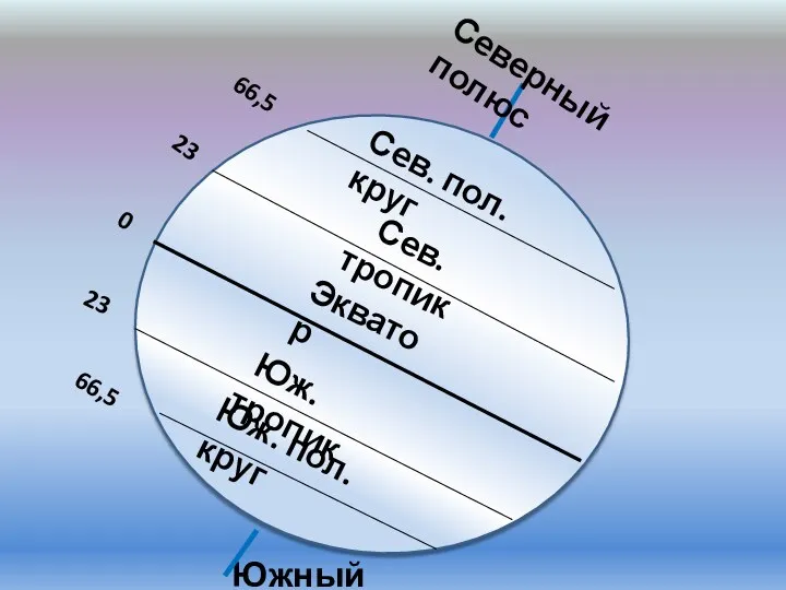 Сев. тропик Экватор Сев. пол. круг Юж. тропик Юж. пол.