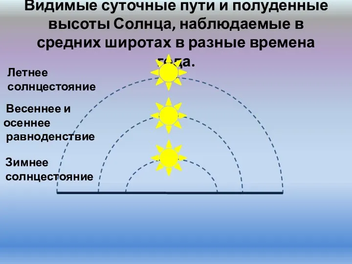 Видимые суточные пути и полуденные высоты Солнца, наблюдаемые в средних
