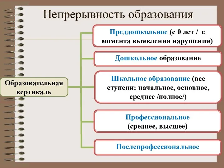 Непрерывность образования Образовательная вертикаль Преддошкольное (с 0 лет / с