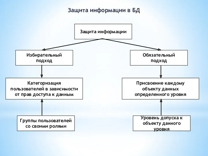 Защита информации в БД Защита информации Обязательный подход Избирательный подход