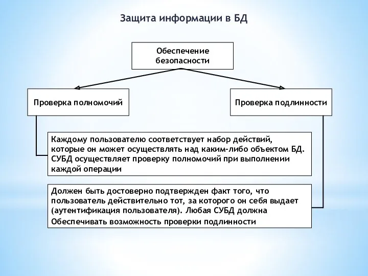 Защита информации в БД Обеспечение безопасности Проверка подлинности Проверка полномочий