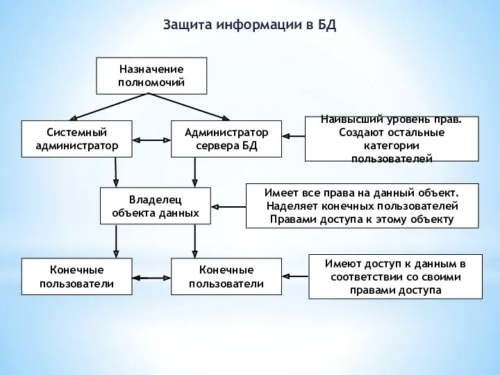 Защита информации в БД Назначение полномочий Системный администратор Администратор сервера