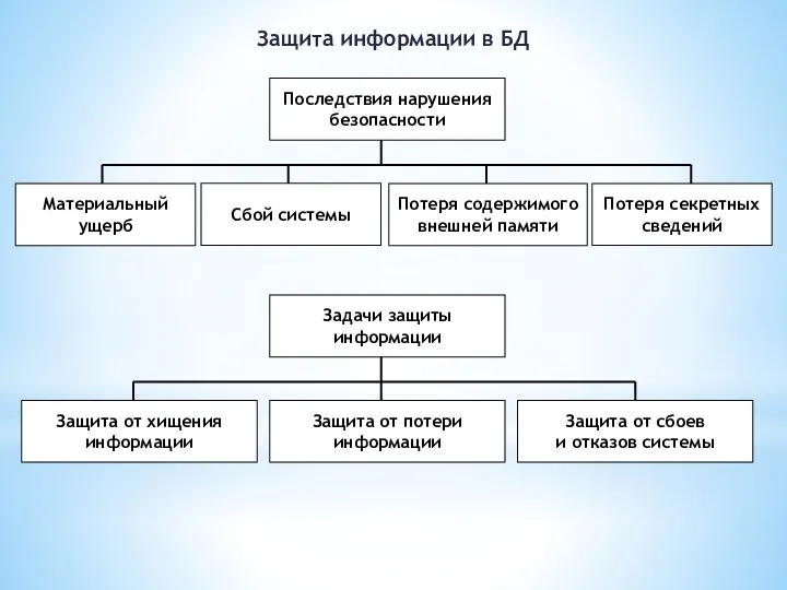 Защита информации в БД Последствия нарушения безопасности Потеря секретных сведений