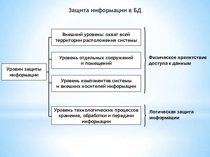 Защита информации в БД Уровни защиты информации Внешний уровень: охват